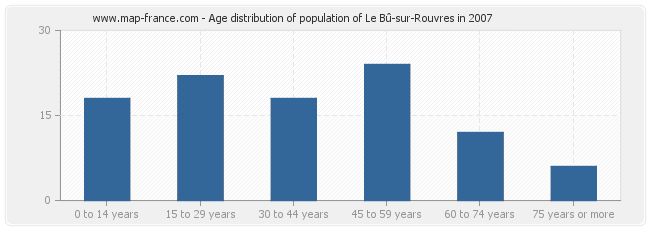 Age distribution of population of Le Bû-sur-Rouvres in 2007